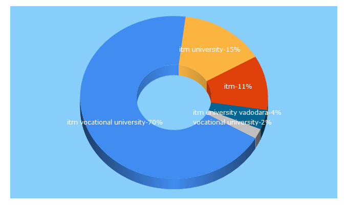 Top 5 Keywords send traffic to itm.ac.in