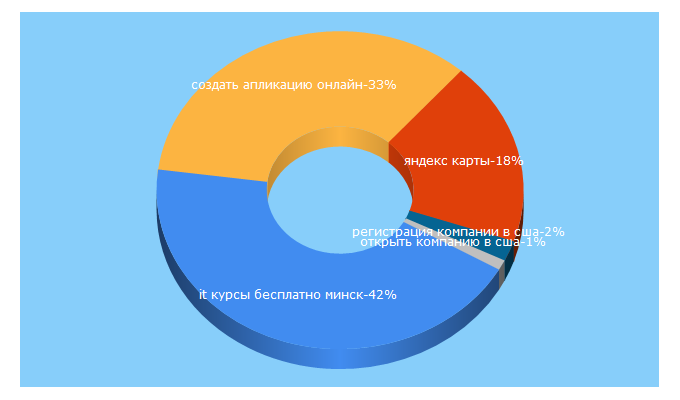 Top 5 Keywords send traffic to itmentor.by