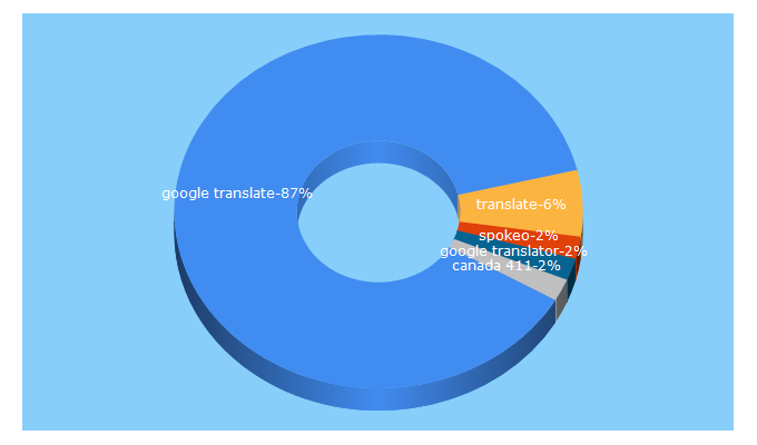 Top 5 Keywords send traffic to itools.com