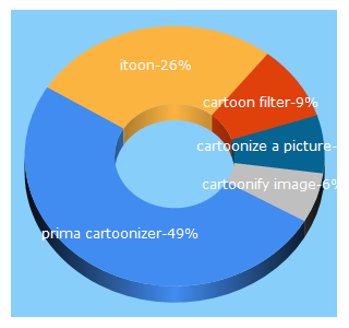 Top 5 Keywords send traffic to itoon.net