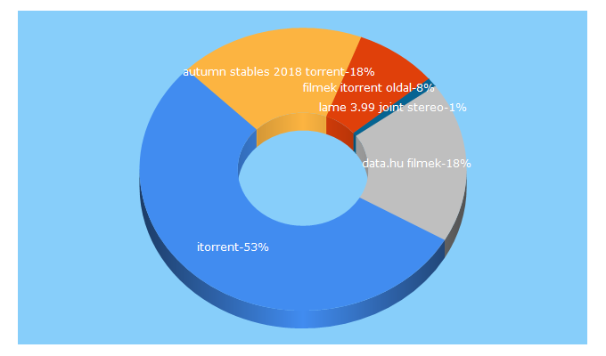 Top 5 Keywords send traffic to itorrent.ws