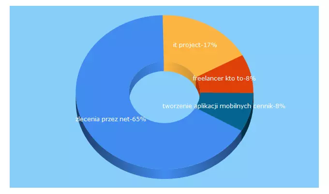 Top 5 Keywords send traffic to itprojectplace.com