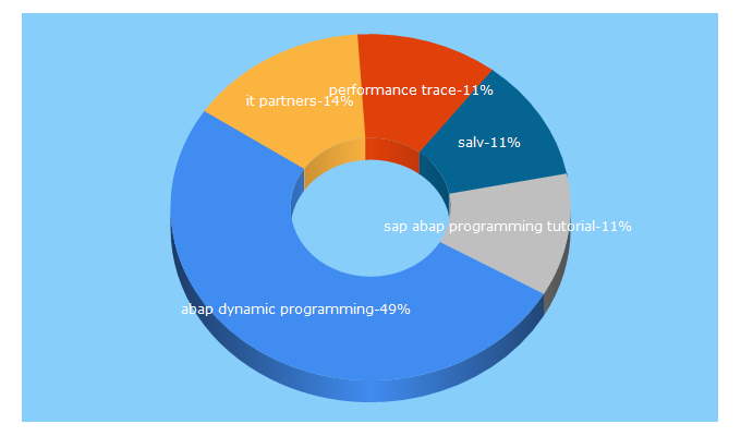 Top 5 Keywords send traffic to itpsap.com