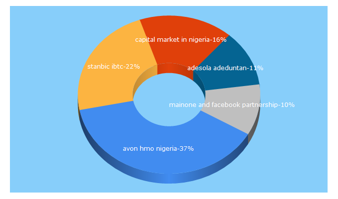 Top 5 Keywords send traffic to itpulse.com.ng