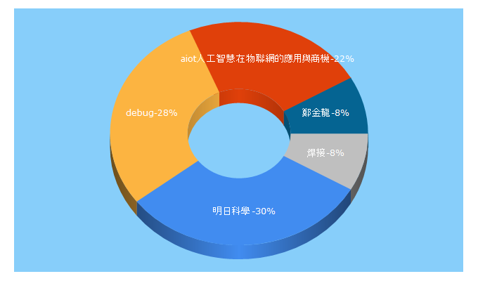 Top 5 Keywords send traffic to itritech.net