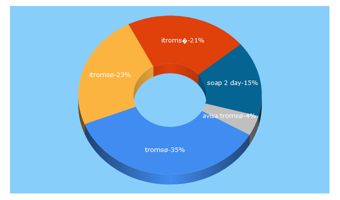 Top 5 Keywords send traffic to itromso.no