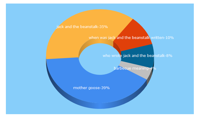 Top 5 Keywords send traffic to its-behind-you.com