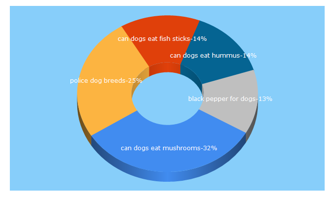 Top 5 Keywords send traffic to itsadoggiething.com