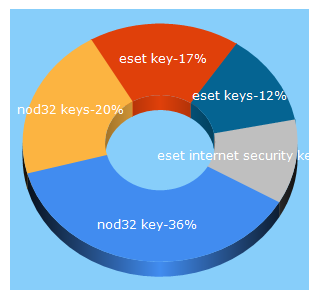 Top 5 Keywords send traffic to itshokunin.cc