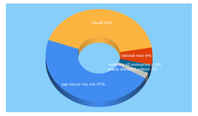 Top 5 Keywords send traffic to itshop.ru