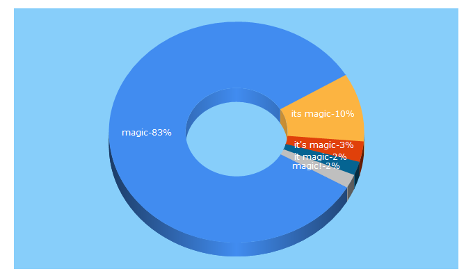 Top 5 Keywords send traffic to itsmagic.ie