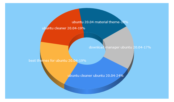 Top 5 Keywords send traffic to itsubuntu.com