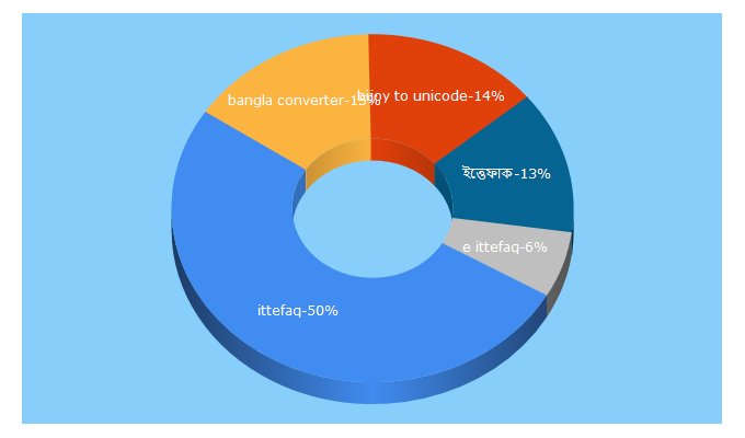 Top 5 Keywords send traffic to ittefaq.com.bd