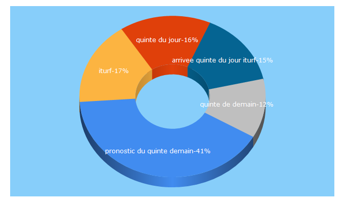Top 5 Keywords send traffic to iturf.fr
