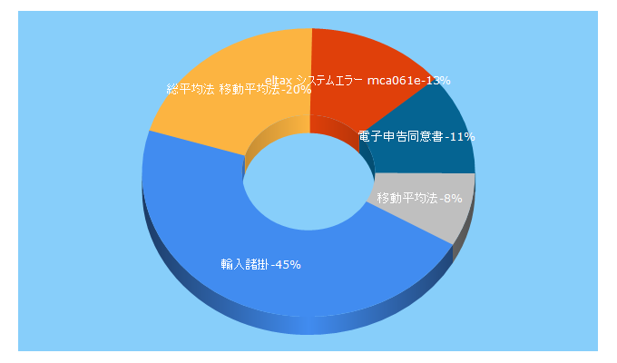 Top 5 Keywords send traffic to itzeirishi.com