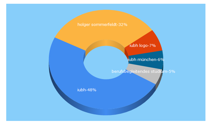 Top 5 Keywords send traffic to iubh-berufsbegleitendesstudium.de