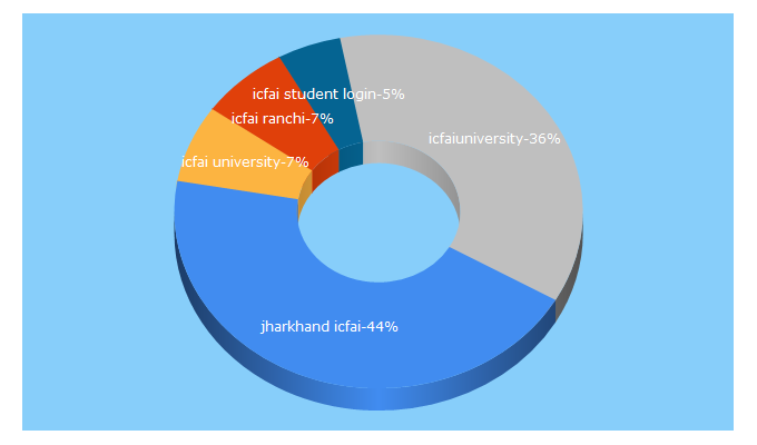 Top 5 Keywords send traffic to iujharkhand.edu.in