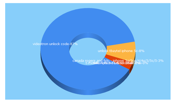 Top 5 Keywords send traffic to iunlockphone.ca