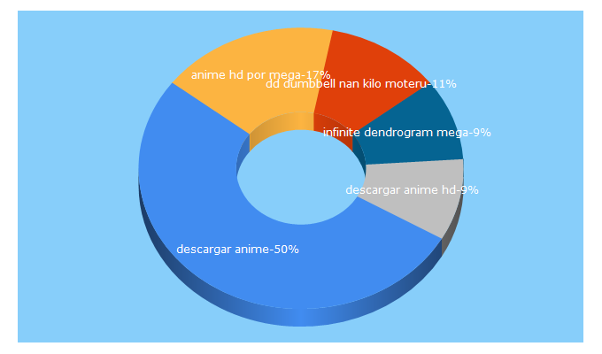 Top 5 Keywords send traffic to ivanime.com