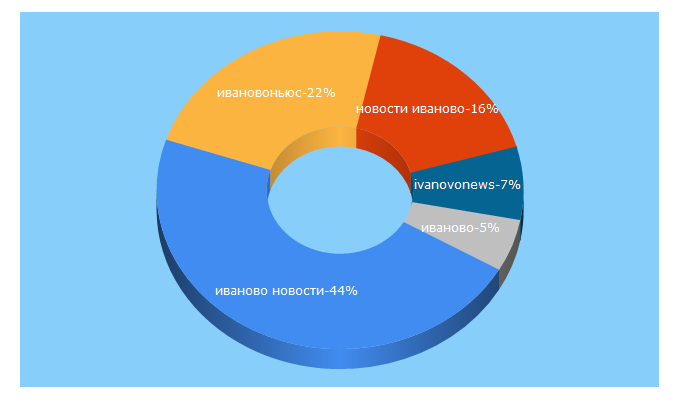 Top 5 Keywords send traffic to ivanovonews.ru