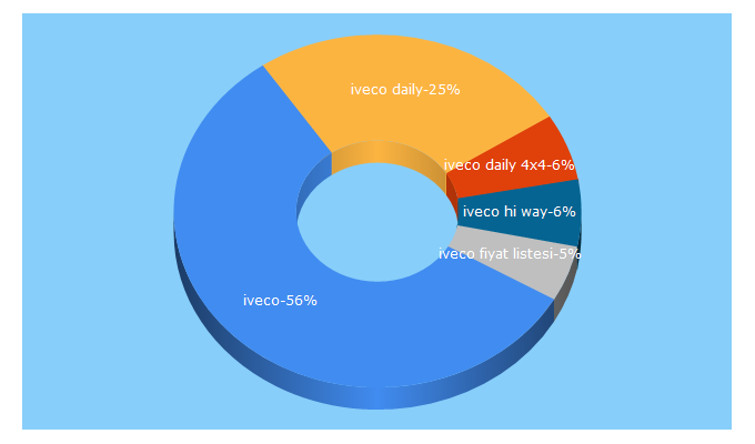 Top 5 Keywords send traffic to iveco.com