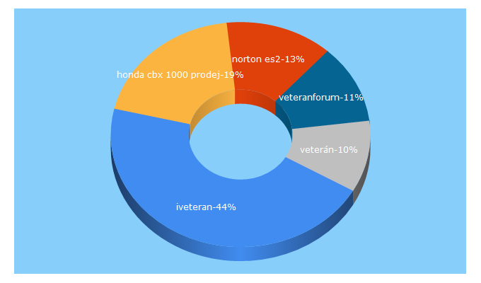 Top 5 Keywords send traffic to iveteran.cz