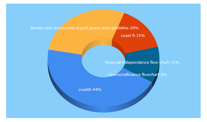 Top 5 Keywords send traffic to ivigilante.com