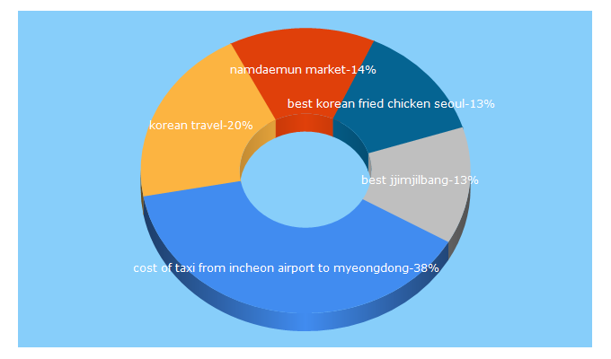 Top 5 Keywords send traffic to ivisitkorea.com