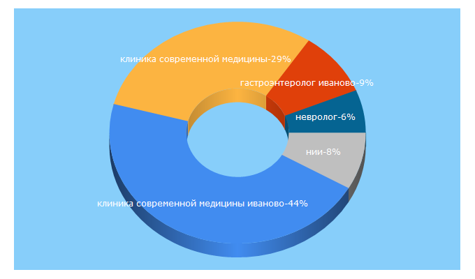 Top 5 Keywords send traffic to ivksm.ru