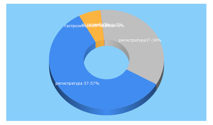 Top 5 Keywords send traffic to ivokb.ru
