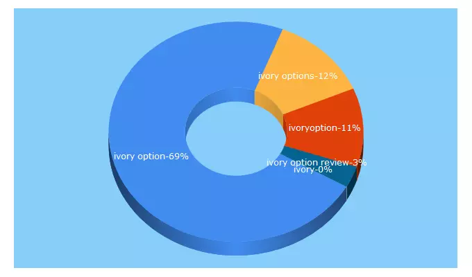 Top 5 Keywords send traffic to ivoryoption.com