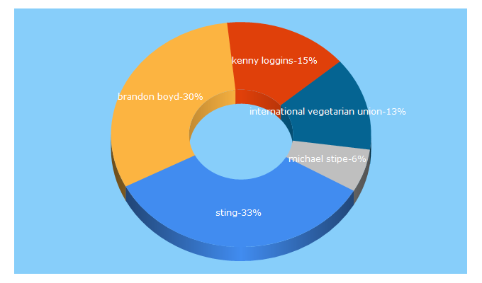 Top 5 Keywords send traffic to ivu.org