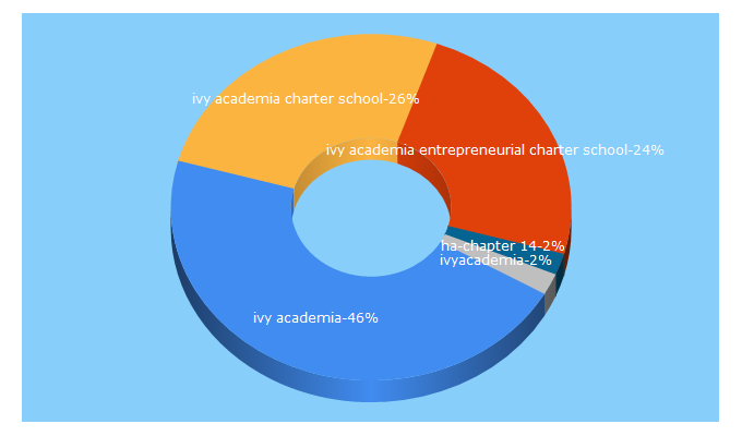 Top 5 Keywords send traffic to ivyacademia.com