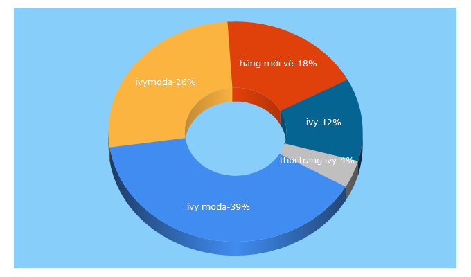 Top 5 Keywords send traffic to ivymoda.com