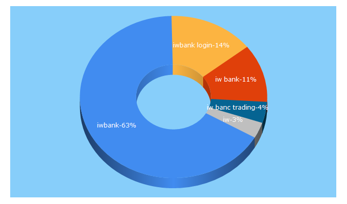 Top 5 Keywords send traffic to iwbank.it