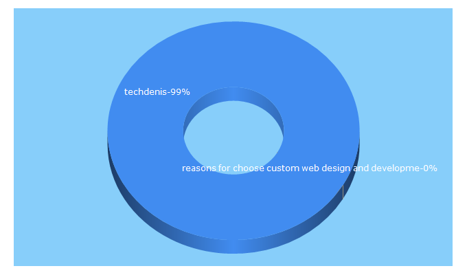 Top 5 Keywords send traffic to iwebmonster.net