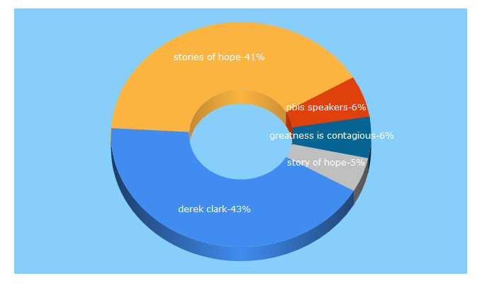 Top 5 Keywords send traffic to iwillnevergiveup.com