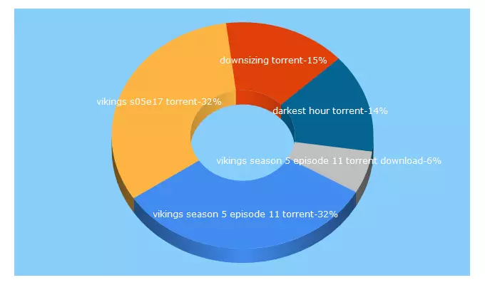 Top 5 Keywords send traffic to iwouldtravel.com