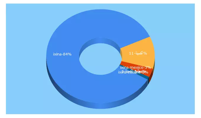 Top 5 Keywords send traffic to ixina.com