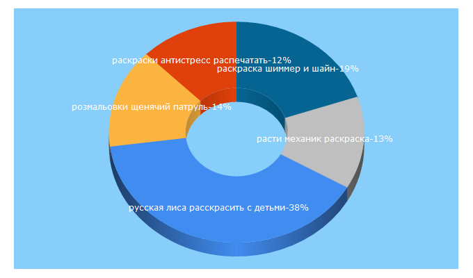 Top 5 Keywords send traffic to ixtira.tv