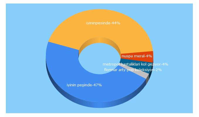 Top 5 Keywords send traffic to iyininpesinde.com