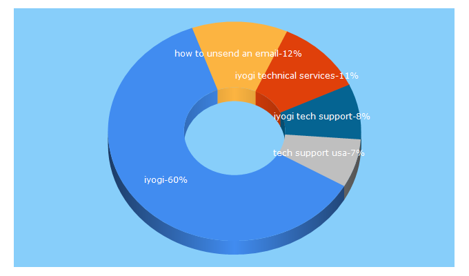 Top 5 Keywords send traffic to iyogi.com