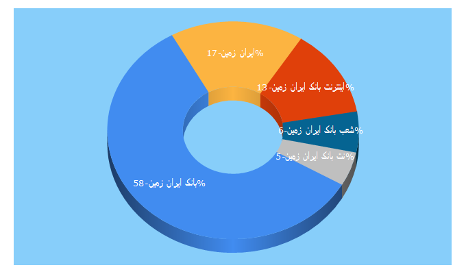 Top 5 Keywords send traffic to izbank.ir