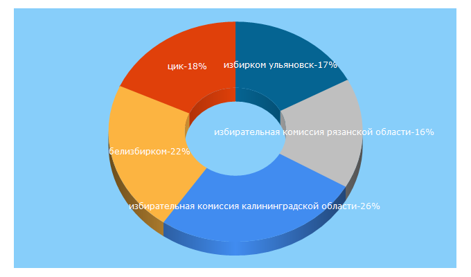 Top 5 Keywords send traffic to izbirkom.ru