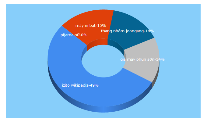 Top 5 Keywords send traffic to izito.com.vn