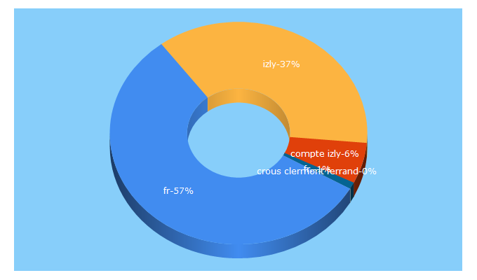 Top 5 Keywords send traffic to izly.fr