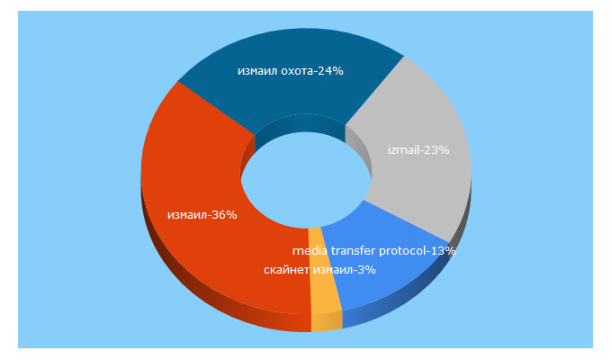 Top 5 Keywords send traffic to izmailonline.com