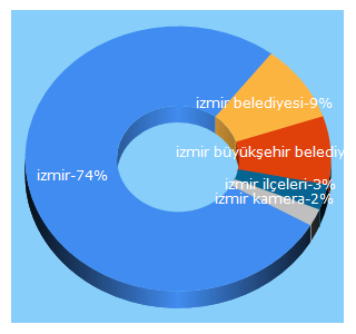 Top 5 Keywords send traffic to izmir.bel.tr