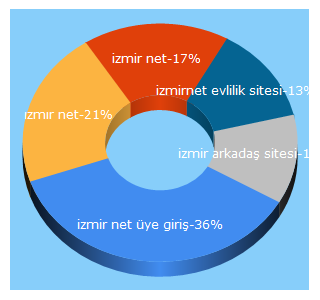 Top 5 Keywords send traffic to izmir.net