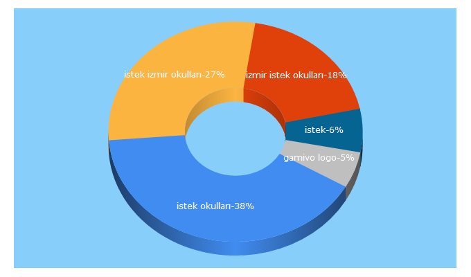 Top 5 Keywords send traffic to izmiristek.k12.tr